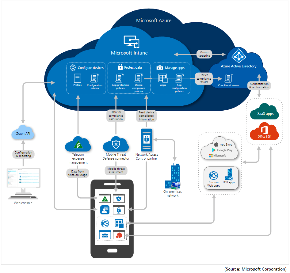 Office 365 MDM vs Microsoft Intune
